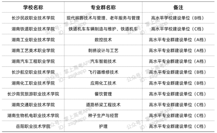 湖南雙高計(jì)劃院校 哪些?？茖W(xué)校好