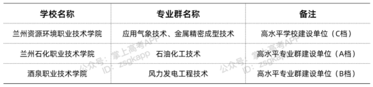 甘肅雙高計(jì)劃院校 哪些?？茖W(xué)校好