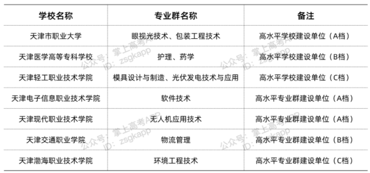 天津雙高計劃院校 哪些?？茖W校好