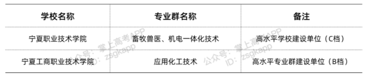寧夏雙高計(jì)劃院校 哪些?？茖W(xué)校好