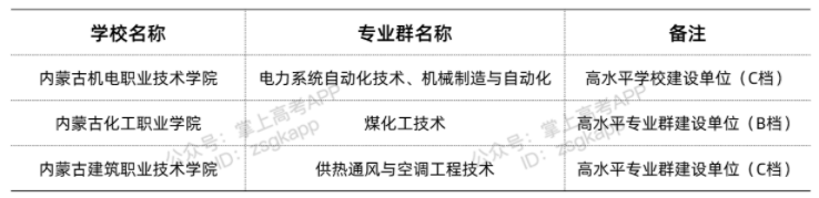 內(nèi)蒙古雙高計劃院校 哪些?？茖W校好