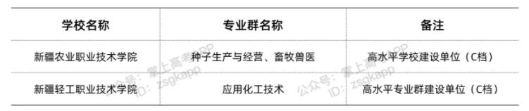 新疆雙高計(jì)劃院校 哪些?？茖W(xué)校好