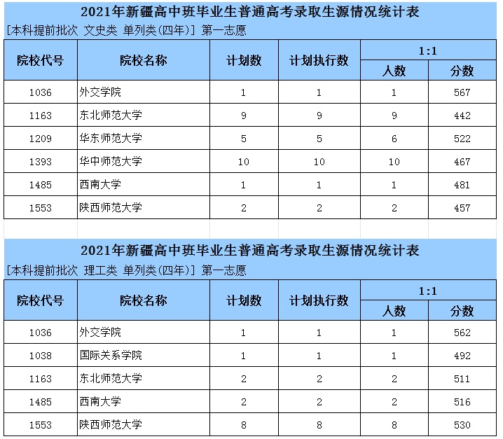 2021新疆高中班單列類4年本科提前批次預(yù)測(cè)表