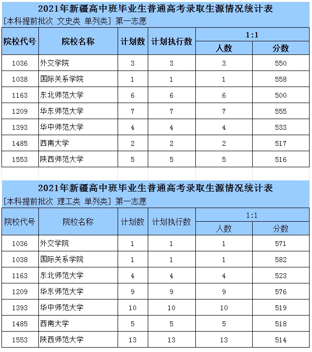 2021新疆高中班單列類本科提前批次預(yù)測(cè)表