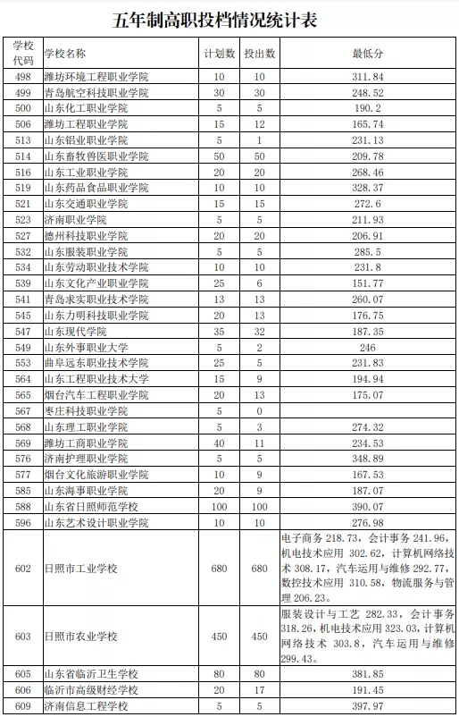 2021日照初中后職業(yè)學(xué)校招生五年制高師、高職批投檔統(tǒng)計(jì)表