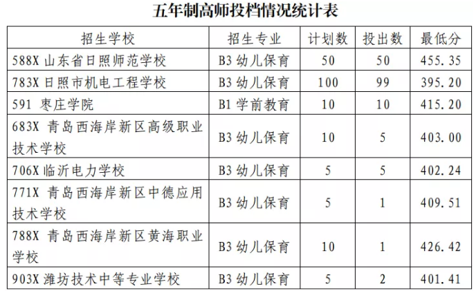2021日照初中后職業(yè)學(xué)校招生五年制高師、高職批投檔統(tǒng)計(jì)表