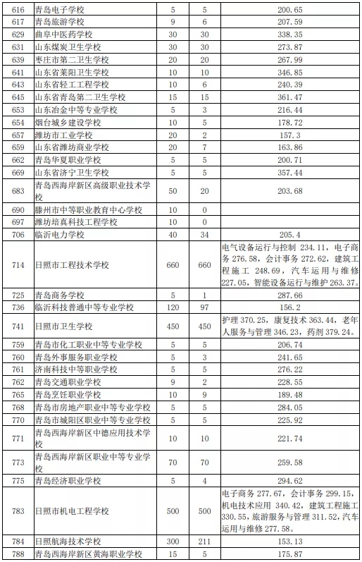 2021日照初中后職業(yè)學(xué)校招生五年制高師、高職批投檔統(tǒng)計(jì)表