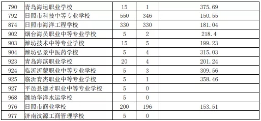 2021日照初中后職業(yè)學(xué)校招生五年制高師、高職批投檔統(tǒng)計(jì)表