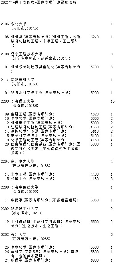 2021吉林高考國家專項計劃征集計劃（第一輪）