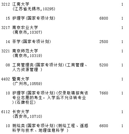 2021吉林高考國家專項計劃征集計劃（第一輪）