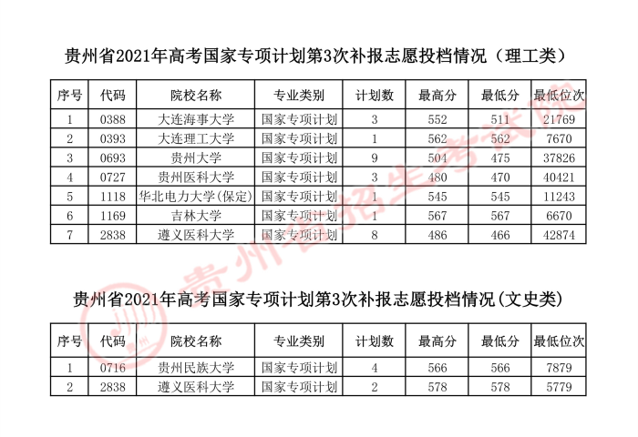 2021貴州高考國家專項計劃第三次補報志愿投檔分數(shù)線