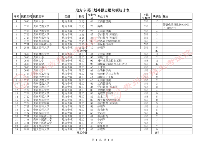 2021貴州高考地方專項計劃補報志愿計劃