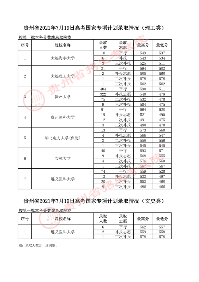2021貴州高考國家專項(xiàng)計(jì)劃錄取最低分（四）