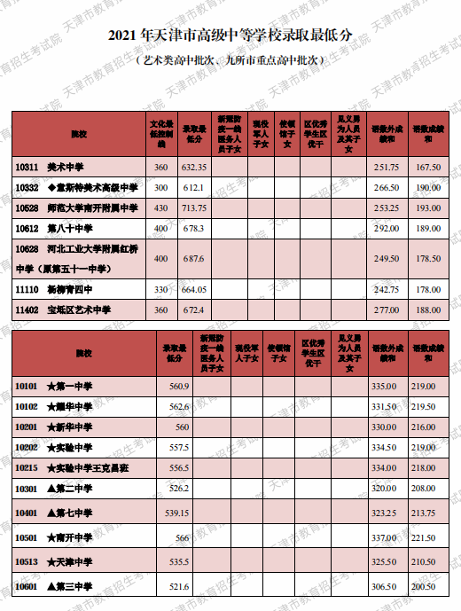 天津2021年藝術類高中和9所市重點高中錄取最低分