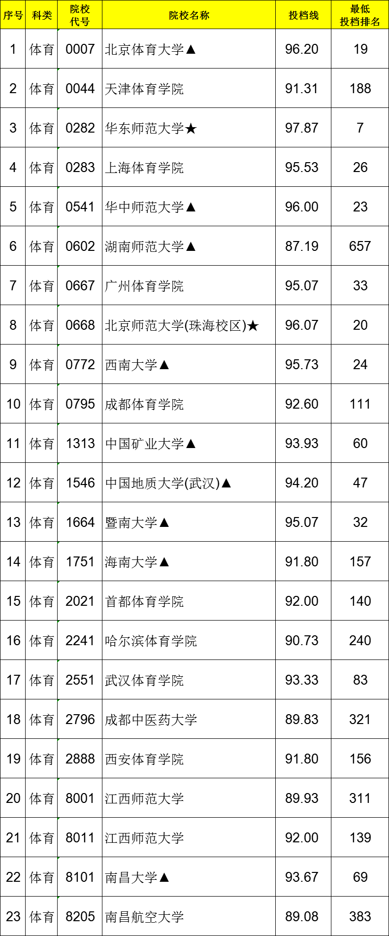 2021江西高考一本體育類投檔分數(shù)線