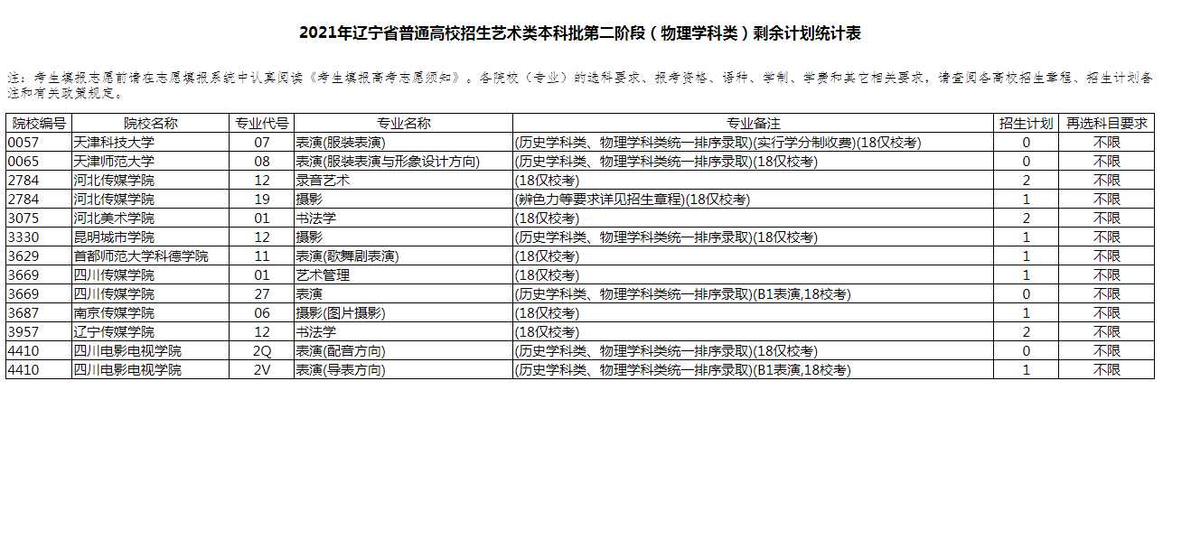 遼寧高考藝術(shù)類本科批第二階段剩余計劃(物理)
