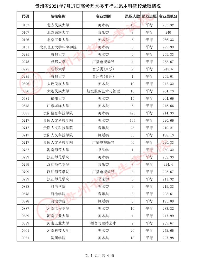 2021貴州高考本科藝術(shù)類平行志愿錄取最低分（二）