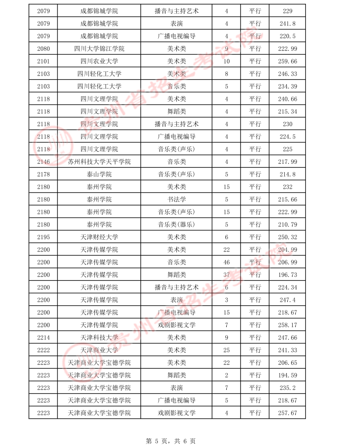 2021貴州高考本科藝術(shù)類平行志愿錄取最低分（二）