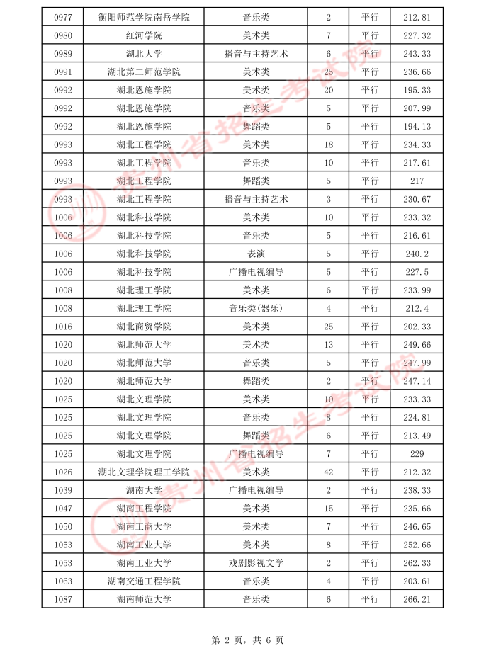2021貴州高考本科藝術(shù)類平行志愿錄取最低分（二）
