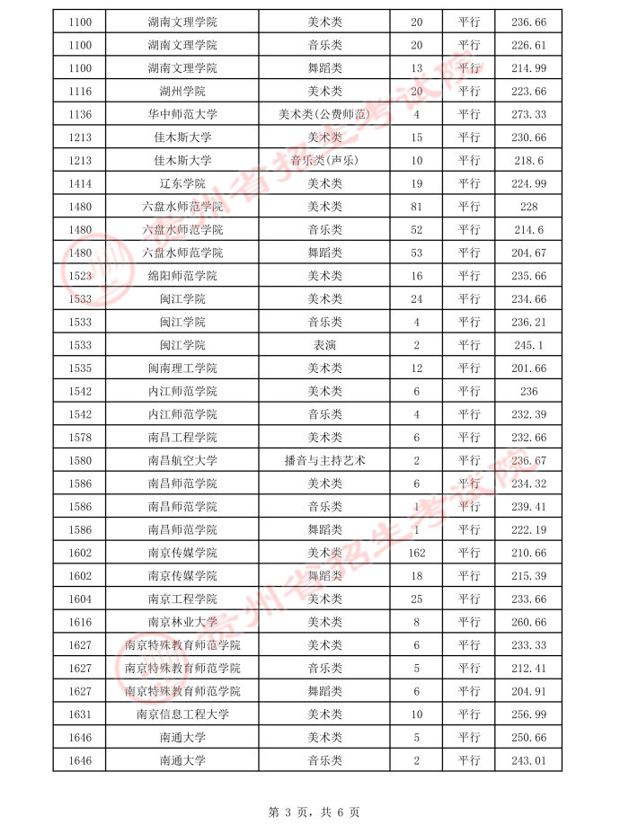 2021貴州高考本科藝術(shù)類平行志愿錄取最低分（二）