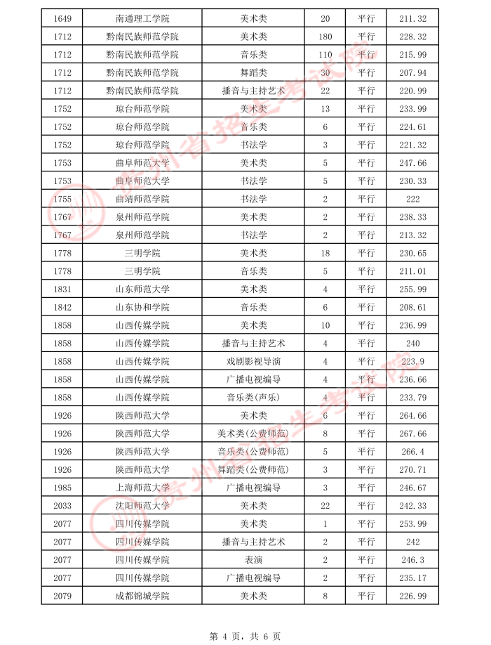 2021貴州高考本科藝術(shù)類平行志愿錄取最低分（二）