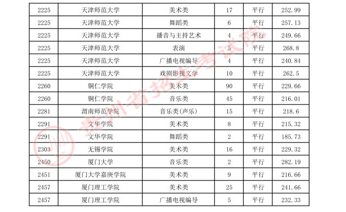 2021貴州高考本科藝術(shù)類平行志愿錄取最低分（二）