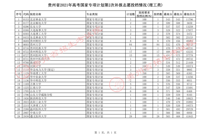 2021貴州高考國(guó)家專項(xiàng)計(jì)劃第二次補(bǔ)報(bào)志愿投檔分?jǐn)?shù)線