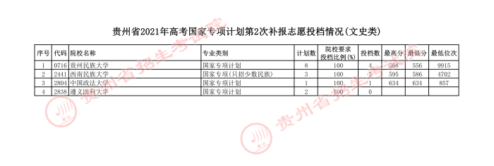 2021貴州高考國(guó)家專項(xiàng)計(jì)劃第二次補(bǔ)報(bào)志愿投檔分?jǐn)?shù)線