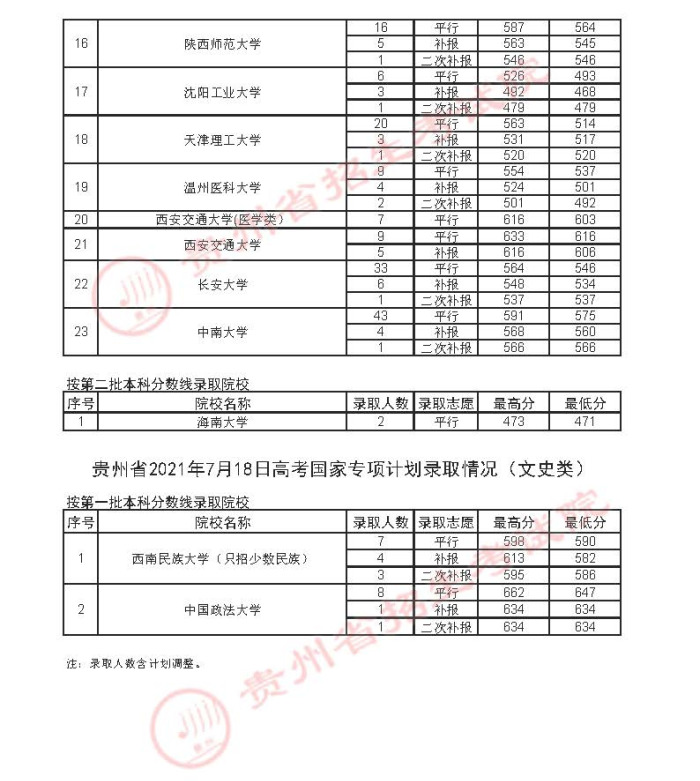 2021貴州高考國(guó)家專項(xiàng)計(jì)劃錄取最低分（三）