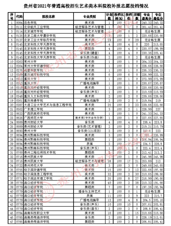 2021貴州高考藝術類本科補報志愿投檔分數(shù)線