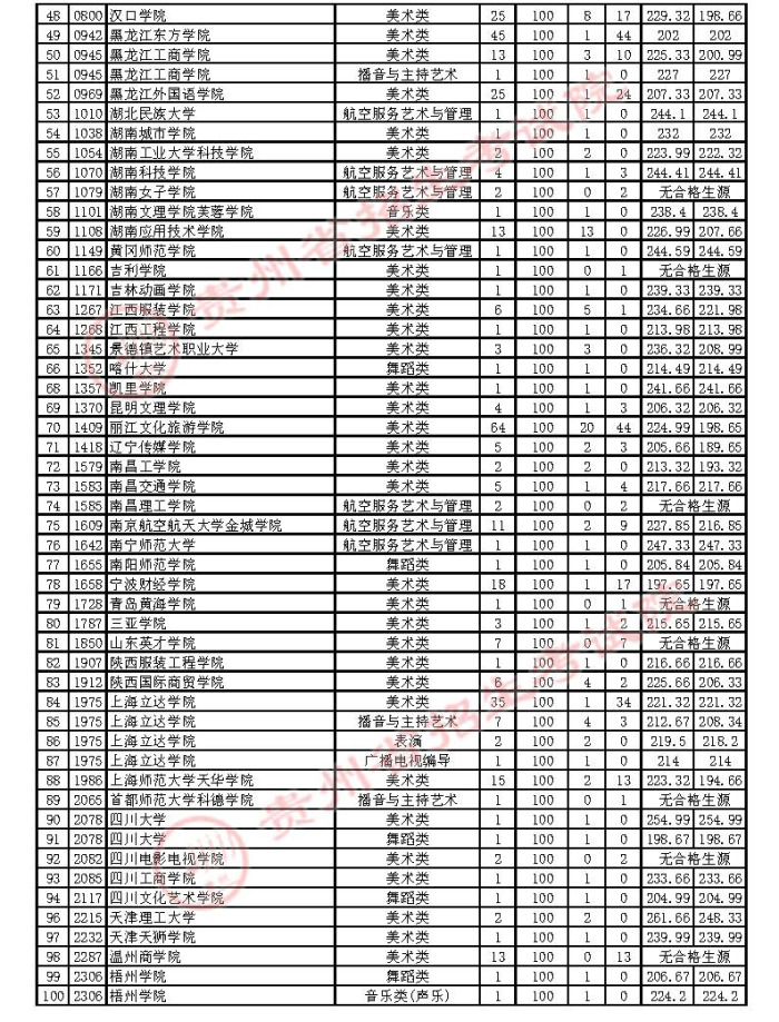 2021貴州高考藝術類本科補報志愿投檔分數(shù)線