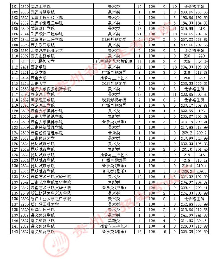 2021貴州高考藝術類本科補報志愿投檔分數(shù)線