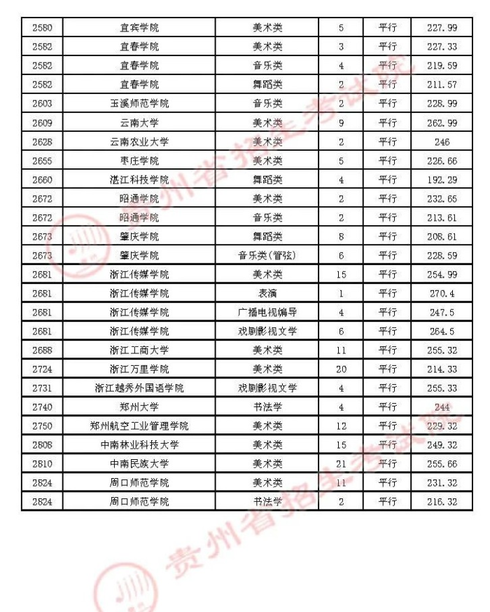 2021貴州高考本科藝術(shù)類平行志愿錄取最低分（三）
