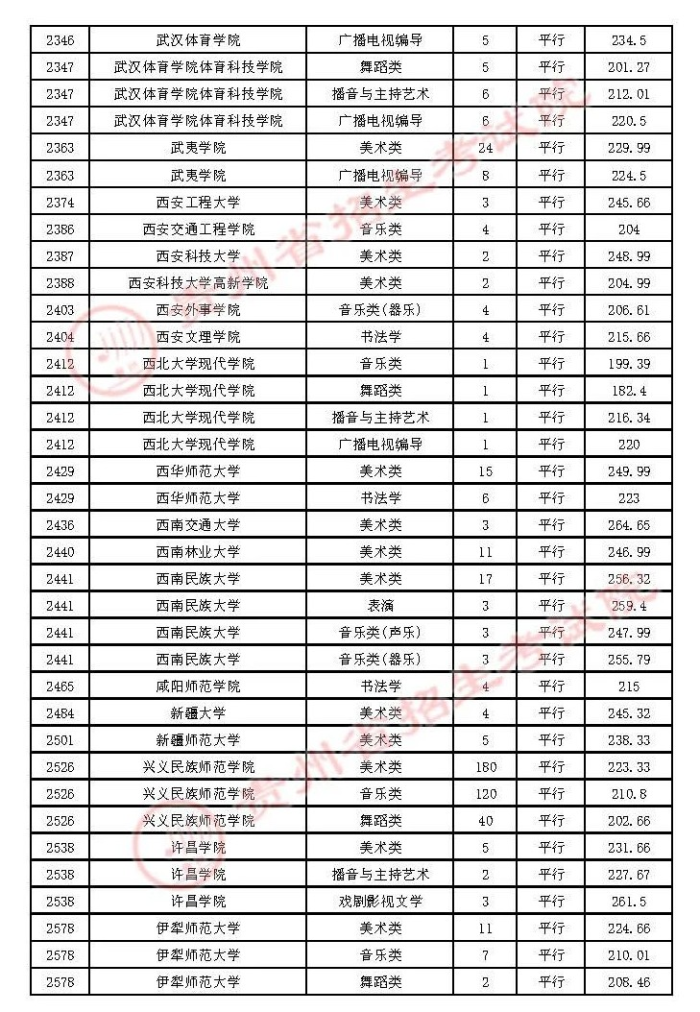 2021貴州高考本科藝術(shù)類平行志愿錄取最低分（三）