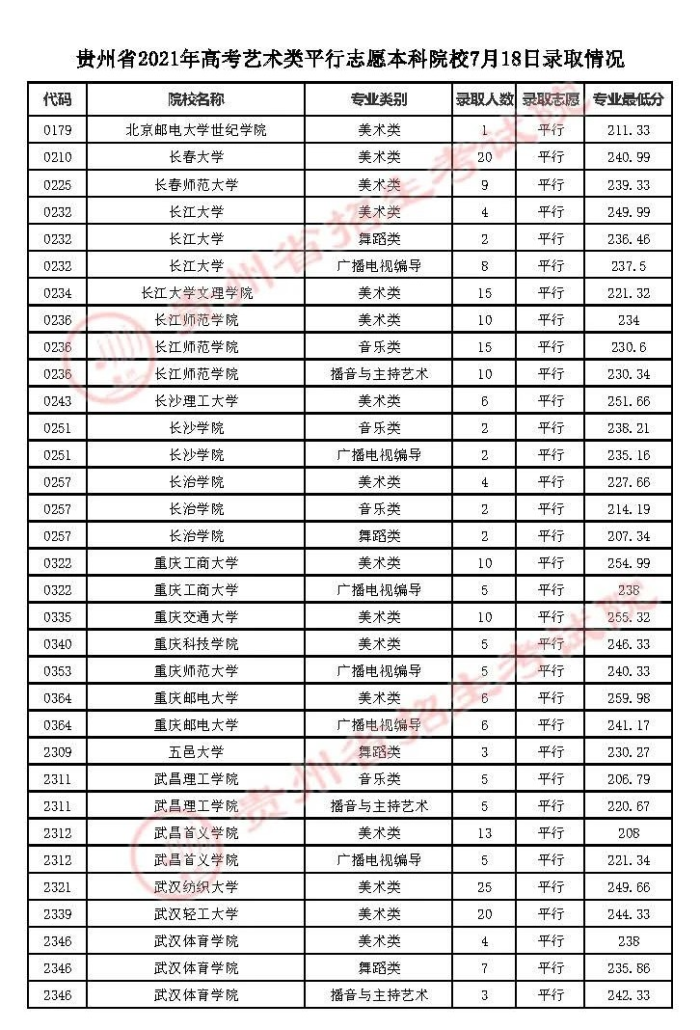 2021貴州高考本科藝術(shù)類平行志愿錄取最低分（三）