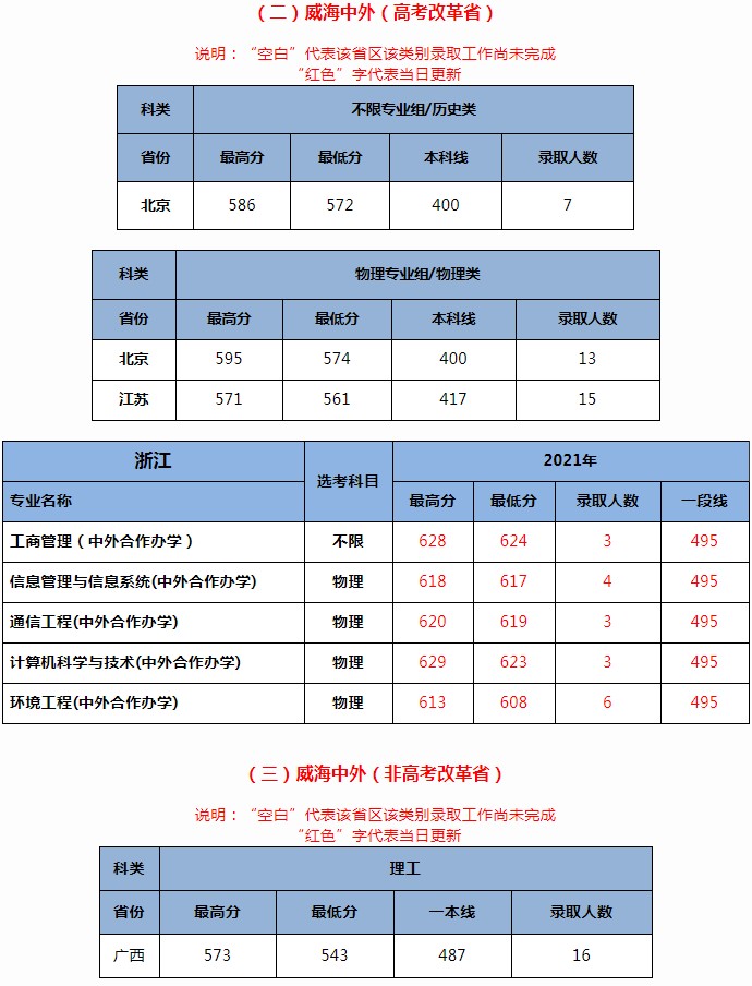 北京交通大學(xué)2021年各省各批次錄取分?jǐn)?shù)線