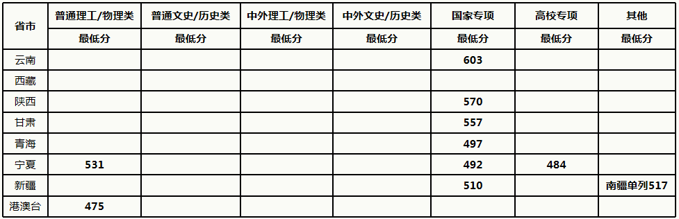 中國(guó)農(nóng)業(yè)大學(xué)2021年各省各批次錄取分?jǐn)?shù)線