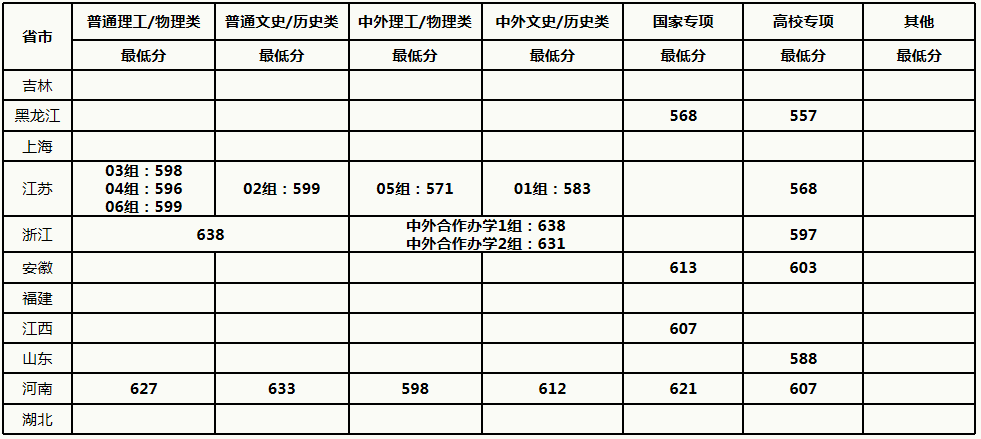 中國(guó)農(nóng)業(yè)大學(xué)2021年各省各批次錄取分?jǐn)?shù)線
