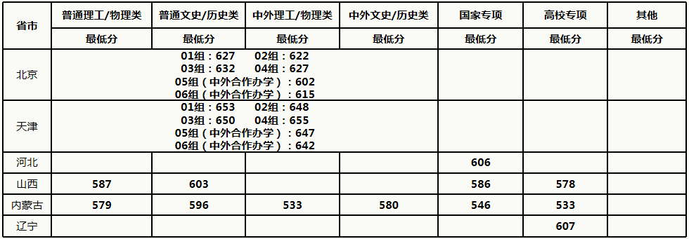 中國(guó)農(nóng)業(yè)大學(xué)2021年各省各批次錄取分?jǐn)?shù)線