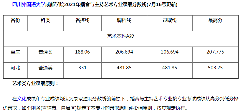 四川外國語大學成都學院2021年播音與主持藝術專業(yè)錄取分數(shù)線