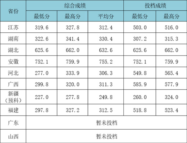 武漢工程大學(xué)2021年美術(shù)類本科專業(yè)錄取分?jǐn)?shù)線.jpg