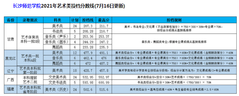 長沙師范學(xué)院2021年藝術(shù)類本科專業(yè)投檔分數(shù)線