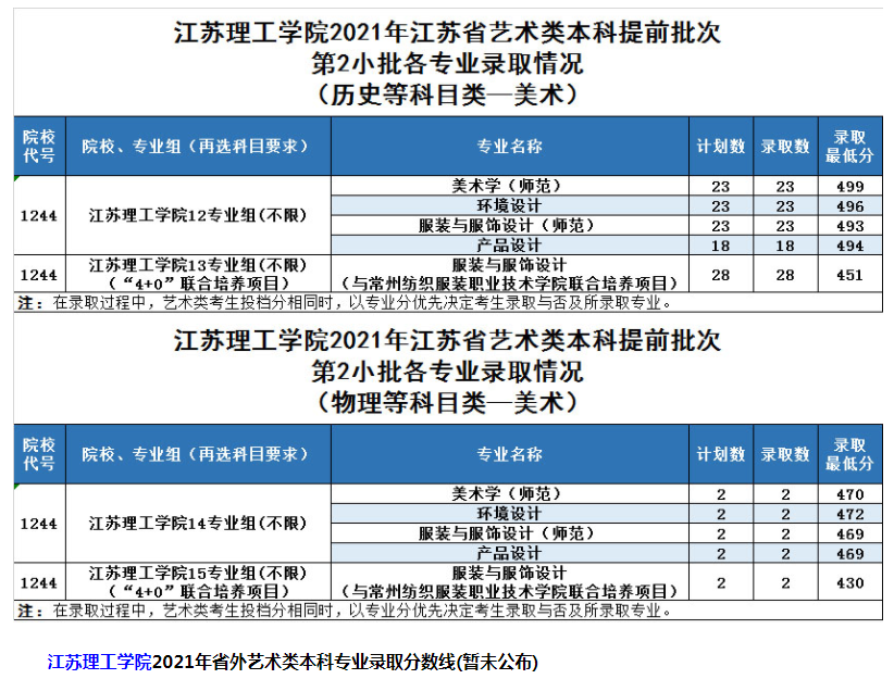 江蘇理工學(xué)院2021年藝術(shù)類本科專業(yè)錄取分?jǐn)?shù)線