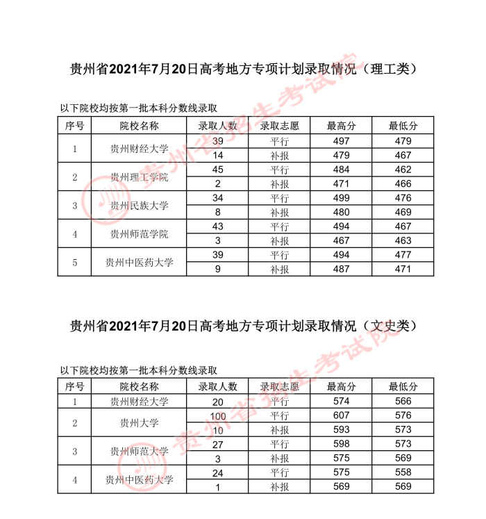 2021貴州高考地方專項(xiàng)計(jì)劃錄取最低分