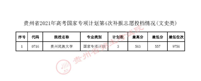 2021貴州高考國家專項計劃第四次補報志愿投檔分數(shù)線
