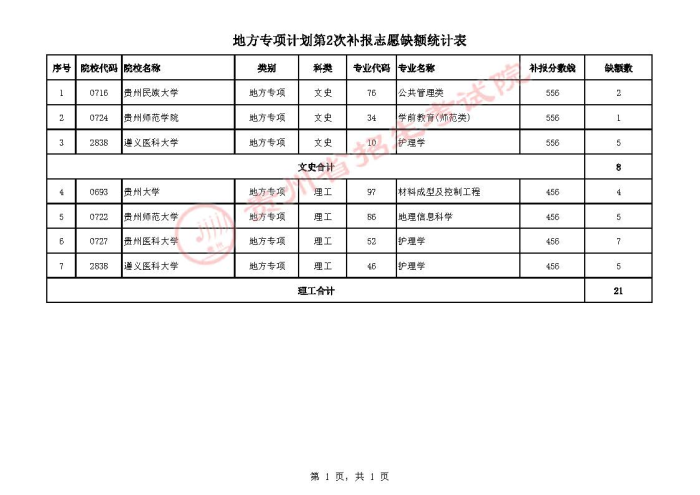 2021貴州高考地方專項(xiàng)計(jì)劃第二次補(bǔ)報(bào)志愿計(jì)劃