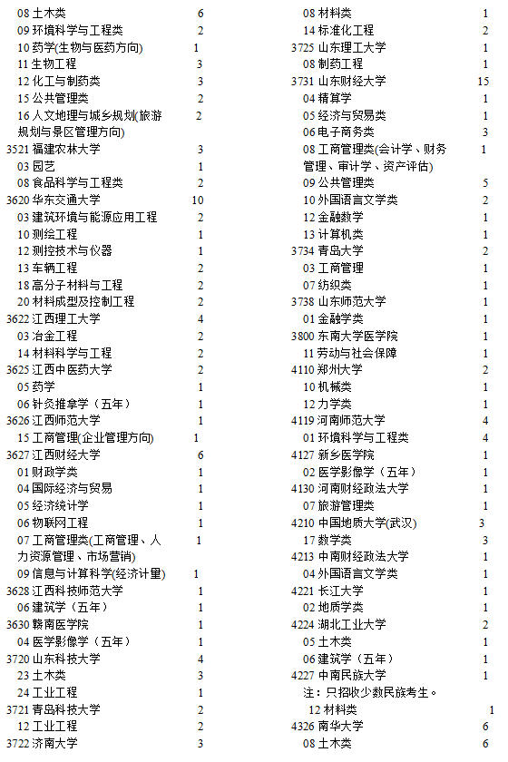 寧夏2021高考本科一批院校征集志愿計劃