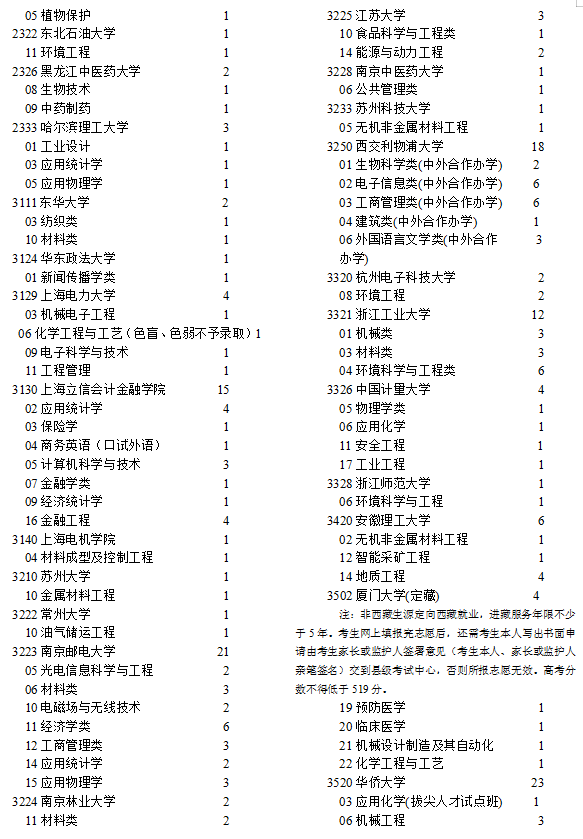 寧夏2021高考本科一批院校征集志愿計劃