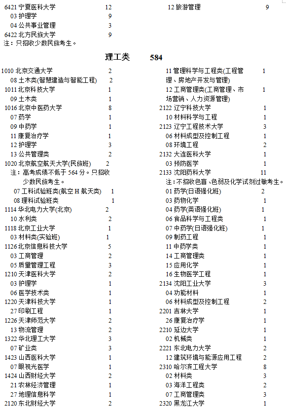 寧夏2021高考本科一批院校征集志愿計劃
