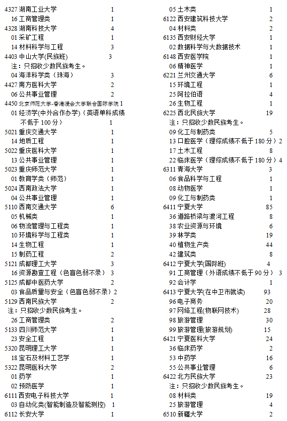 寧夏2021高考本科一批院校征集志愿計劃